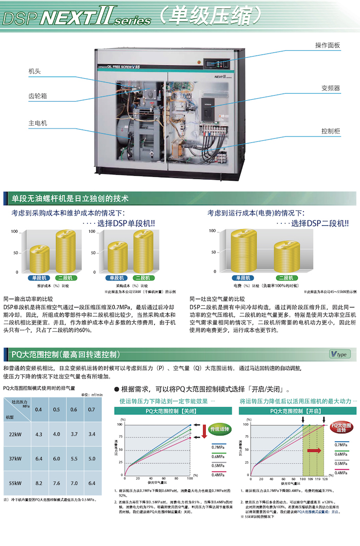 DSP NEXTⅡ系列無(wú)油式螺桿壓縮機(圖9)