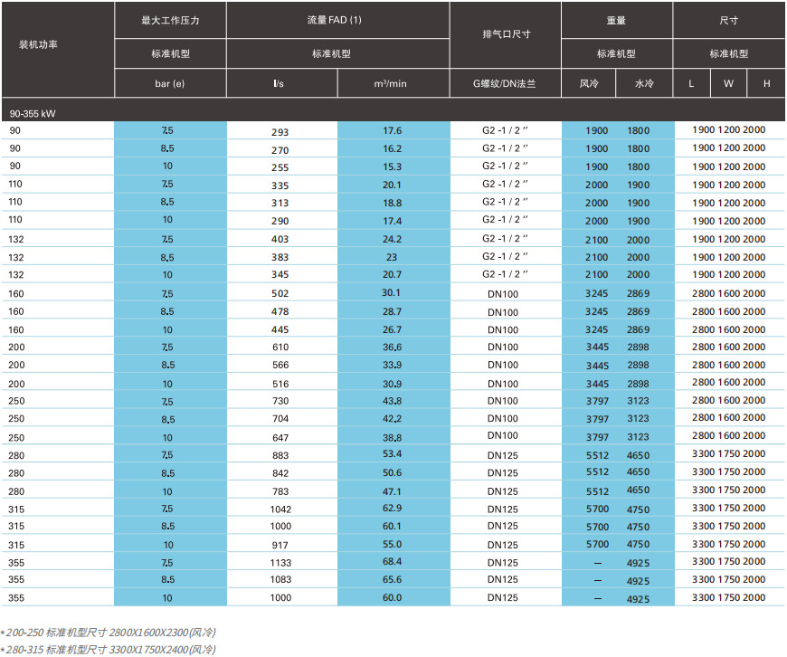 阿特拉斯G VSD（90-355KW）噴油變頻螺桿空壓機(圖4)