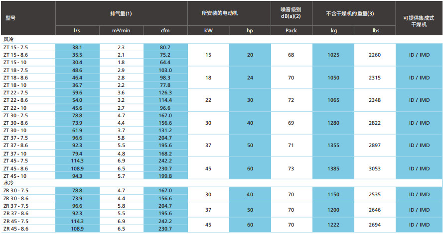 阿特拉斯ZT、ZR VSD（15-55KW）無(wú)油旋齒空壓機(圖7)