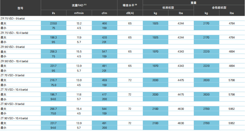 阿特拉斯ZT、ZR VSD（55-900KW）無(wú)油旋齒空壓機(圖9)