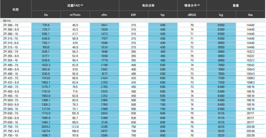 阿特拉斯ZT、ZR VSD（55-900KW）無(wú)油旋齒空壓機(圖12)