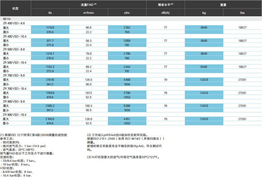 阿特拉斯ZT、ZR VSD（55-900KW）無(wú)油旋齒空壓機(圖13)