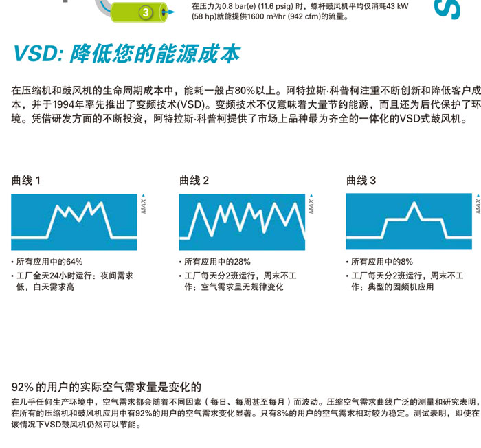  阿特拉斯無(wú)油螺桿鼓風(fēng)機(圖6)