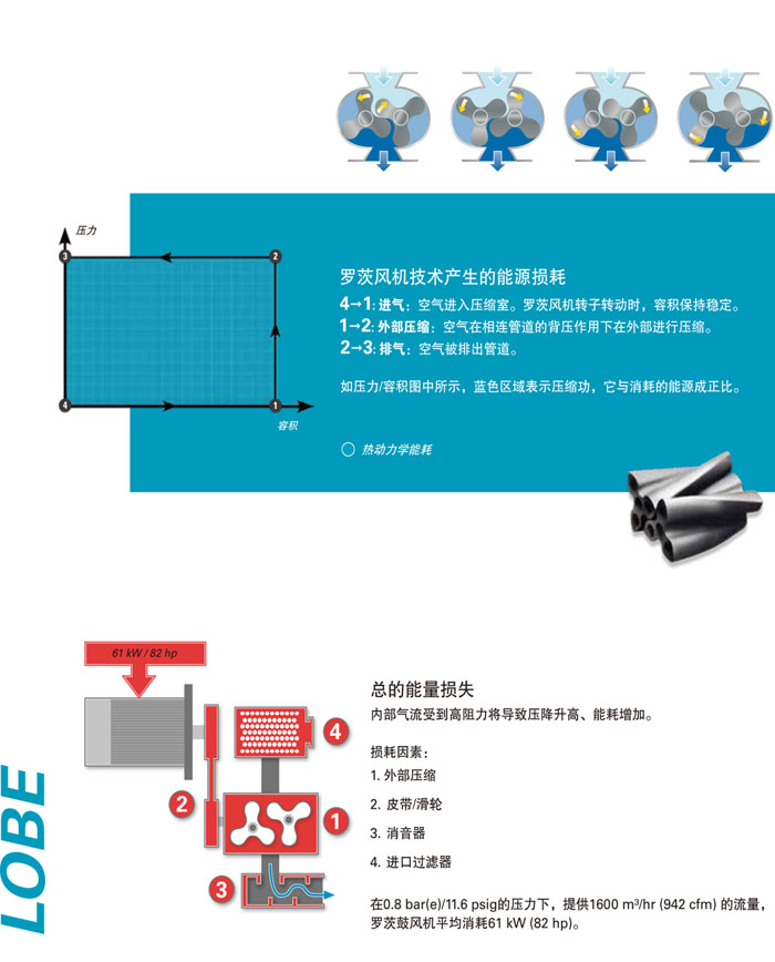  阿特拉斯無(wú)油螺桿鼓風(fēng)機(圖5)