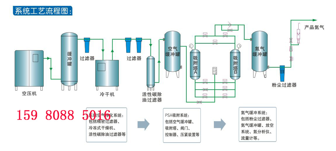 PSA制氮機(圖1)