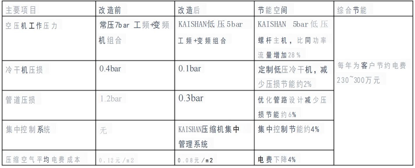 開(kāi)山空壓機助力軸承企業(yè)(圖2)